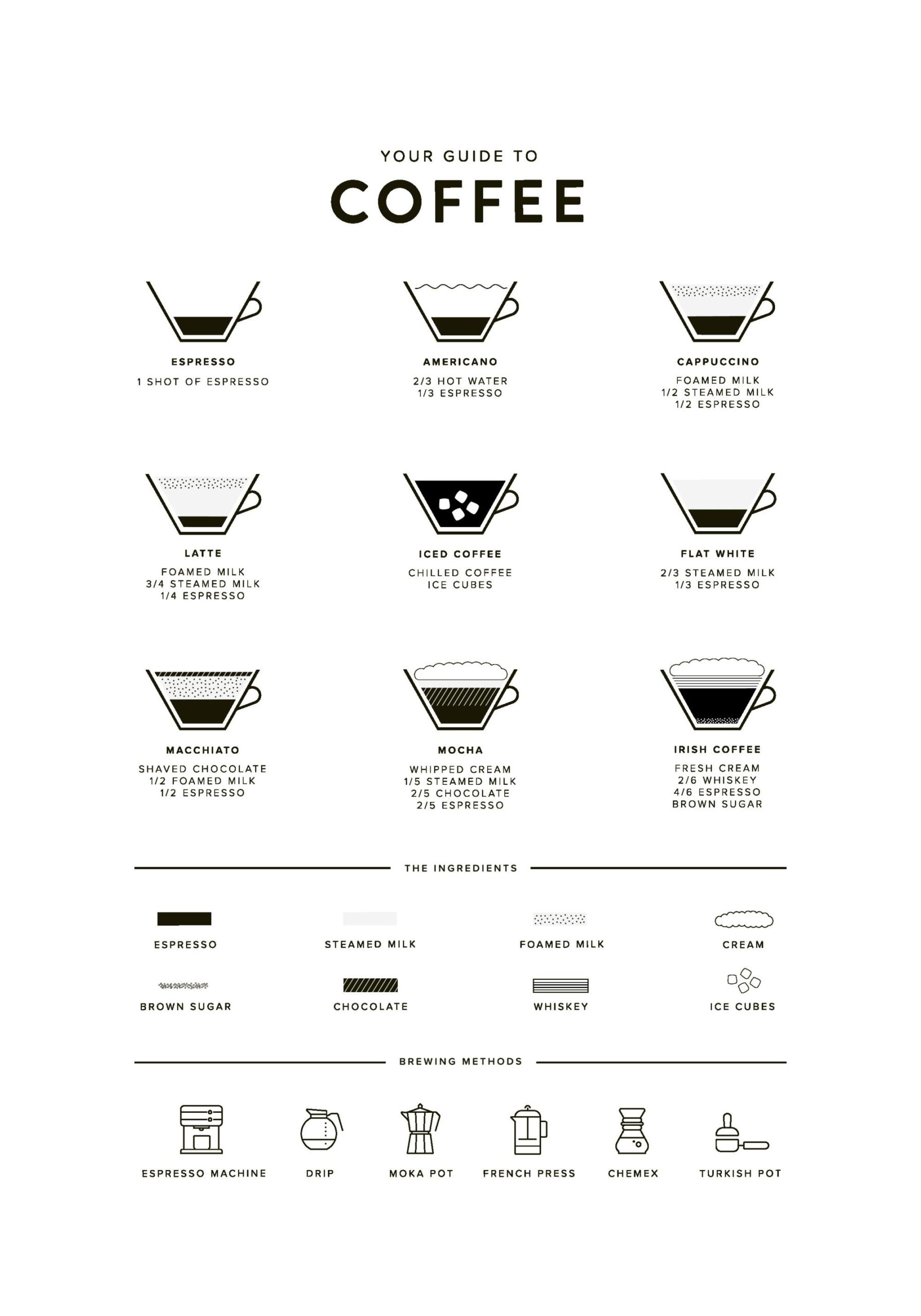 Your Guide To Coffee Poster Coffee Illustration Desenio au