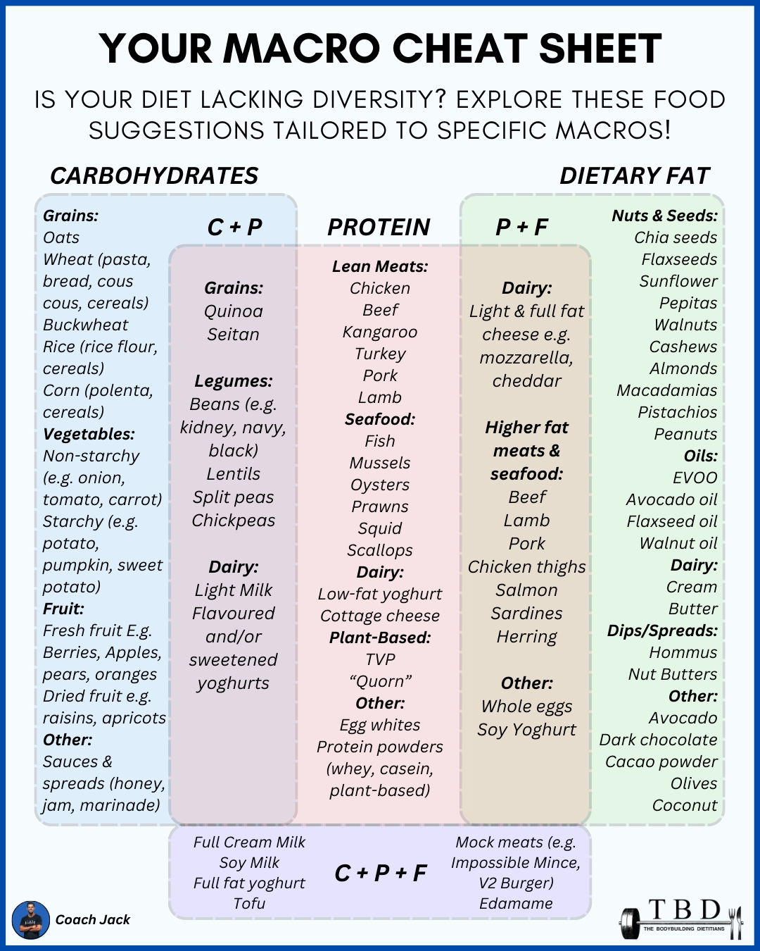 Your Macro Cheat Sheet Build Your Perfect Plate Every Time The Bodybuilding Dietitians