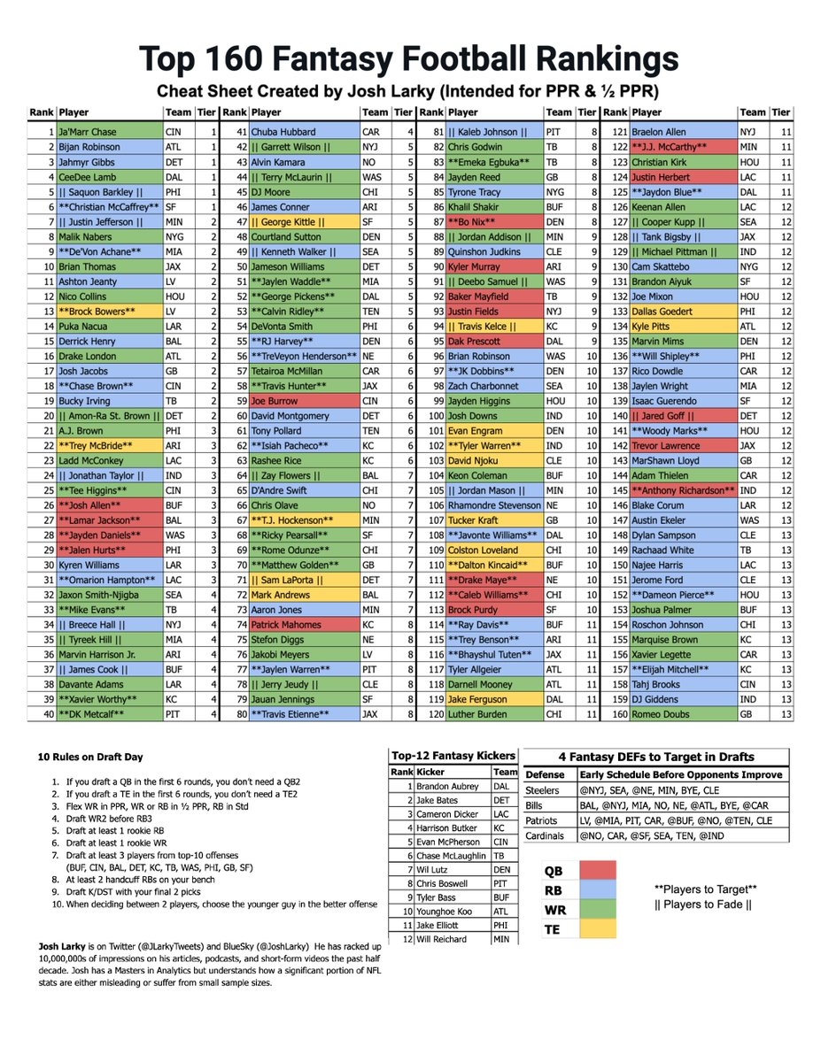 2025 Fantasy Football Cheat Sheet FREE Bookmark This Post For Your Drafts Top 160 Fantasy Rankings Tiers Included QB RB WR TE Players To Target Players To Fade 2025 Fantasy Football Cheat Sheet FREE Bookmark This Post For Your Drafts Top 160 Fantasy Rankings Tiers Included QB RB WR TE Players To Target Players To Fade