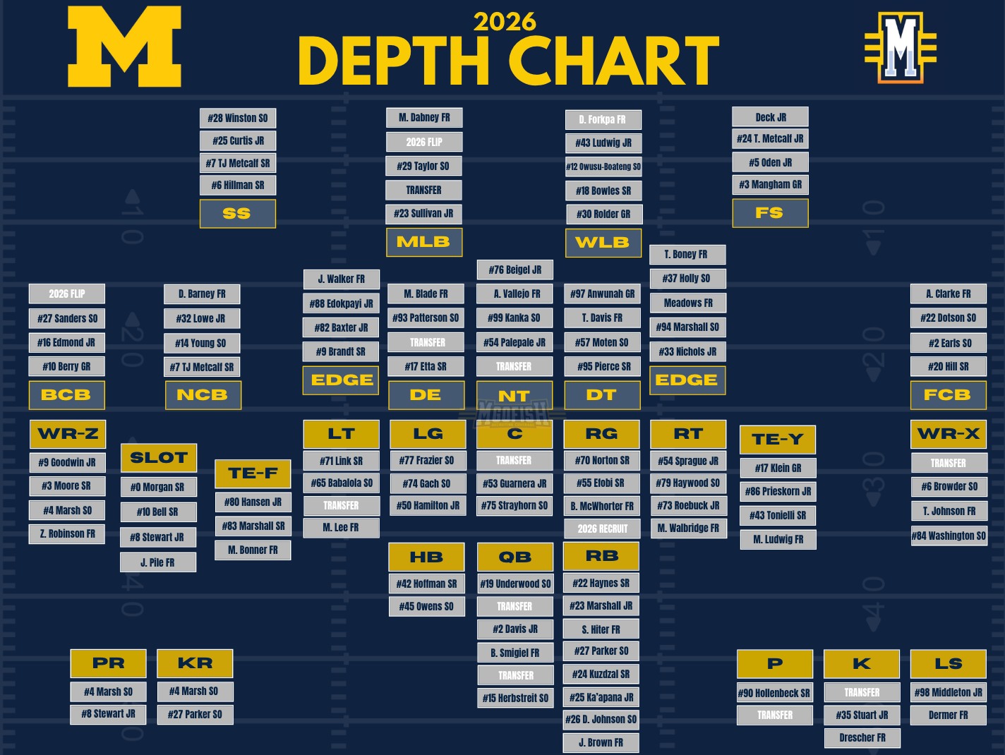2026 Football Depth Chart Projection MGoFish