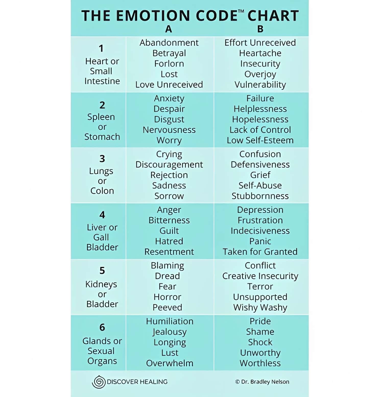 Printable Emotion Code Chart