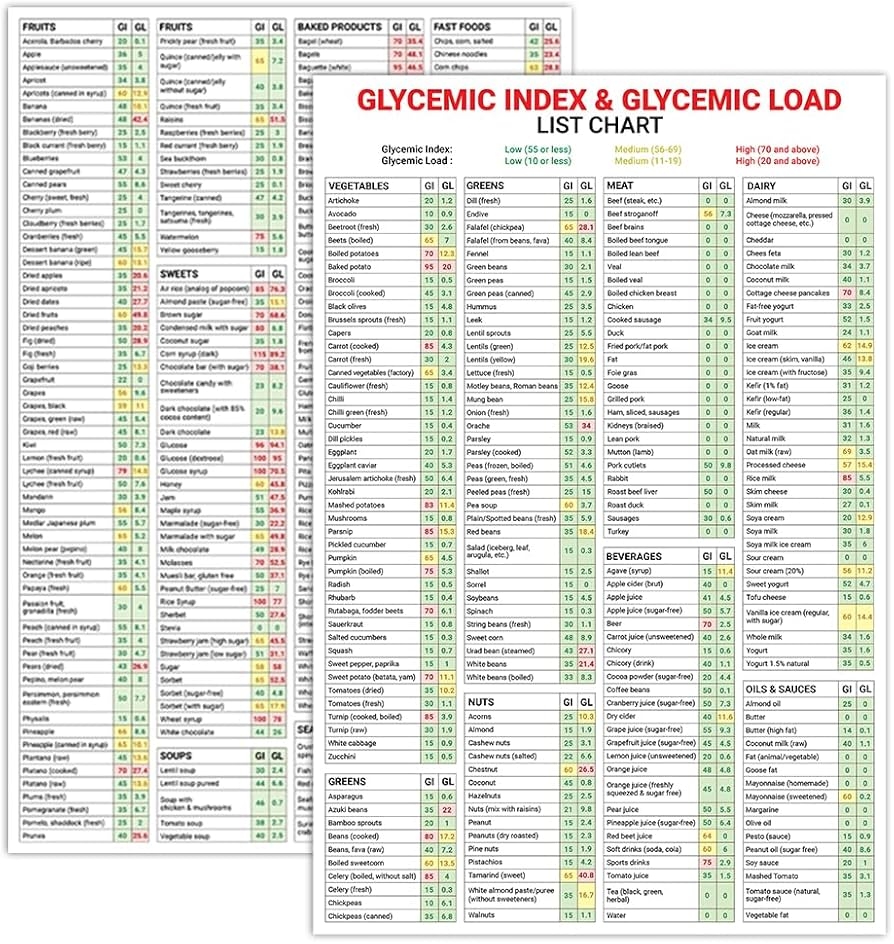 Amazon 5M BOX 2 Pcs Glycemic Index And Glycemic Load Foods List Poster 12