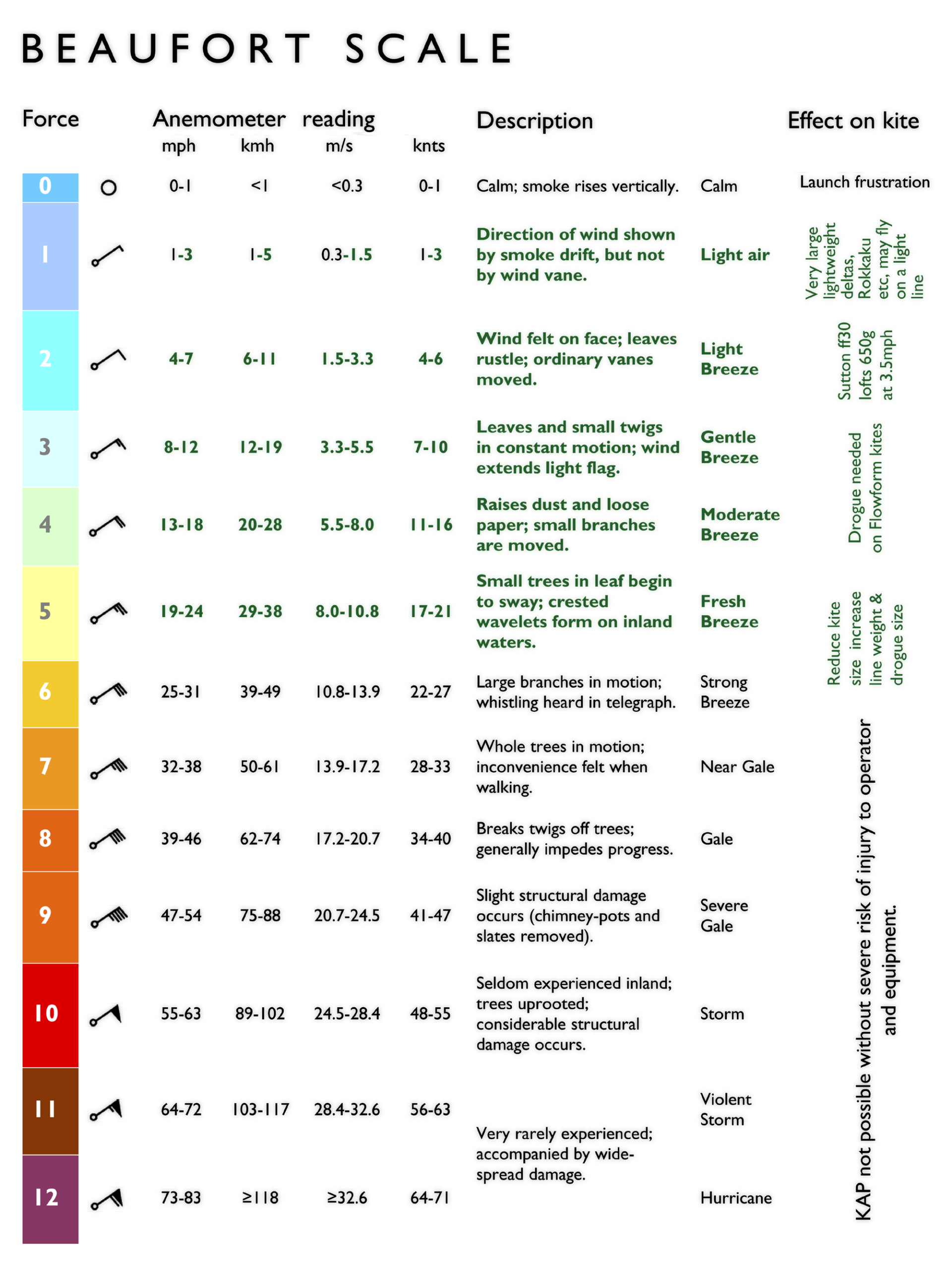 Beaufort Scale Billboyheritagesurvey s Blog