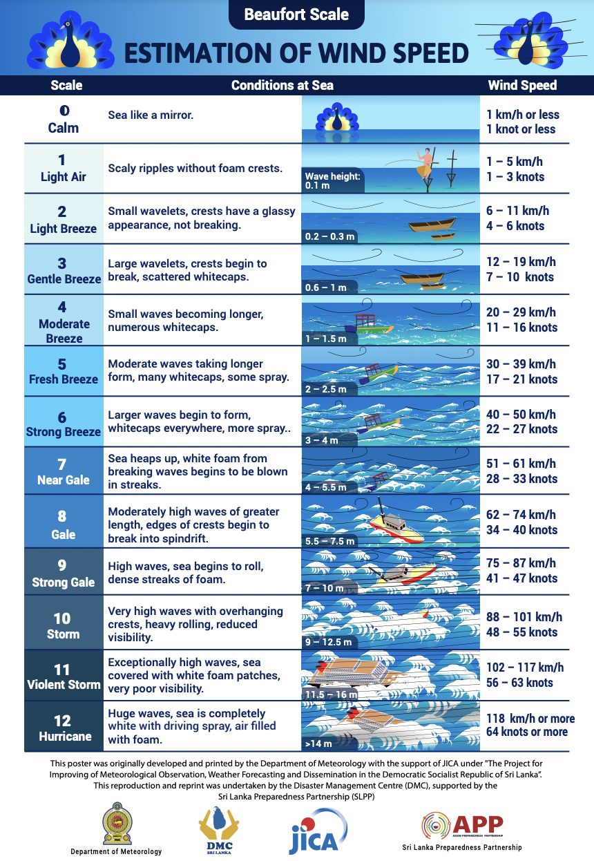 Beaufort Scale On Conditions At Sea Asian Preparedness Partnership APP 