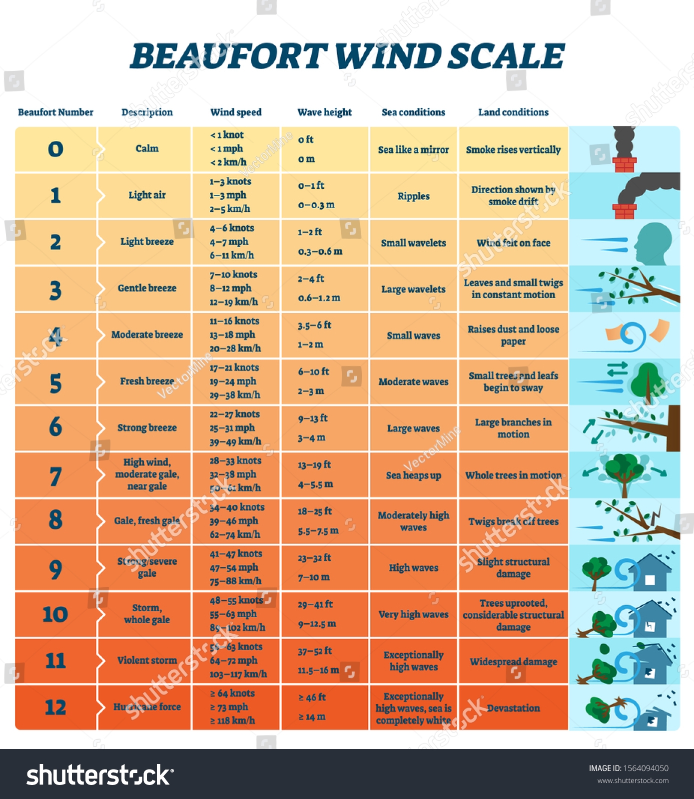 Beaufort Wind Scale Vector Illustration Labeled Stock Vector Royalty Free 1564094050 Shutterstock