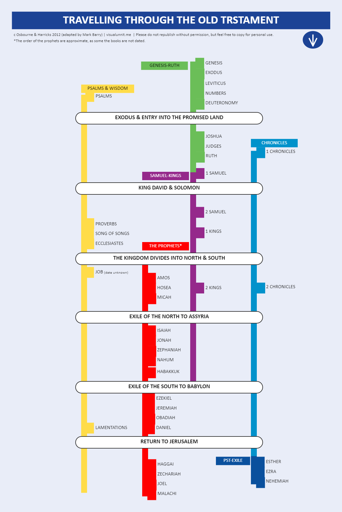 Bible Timeline Chart EdrawMax Template