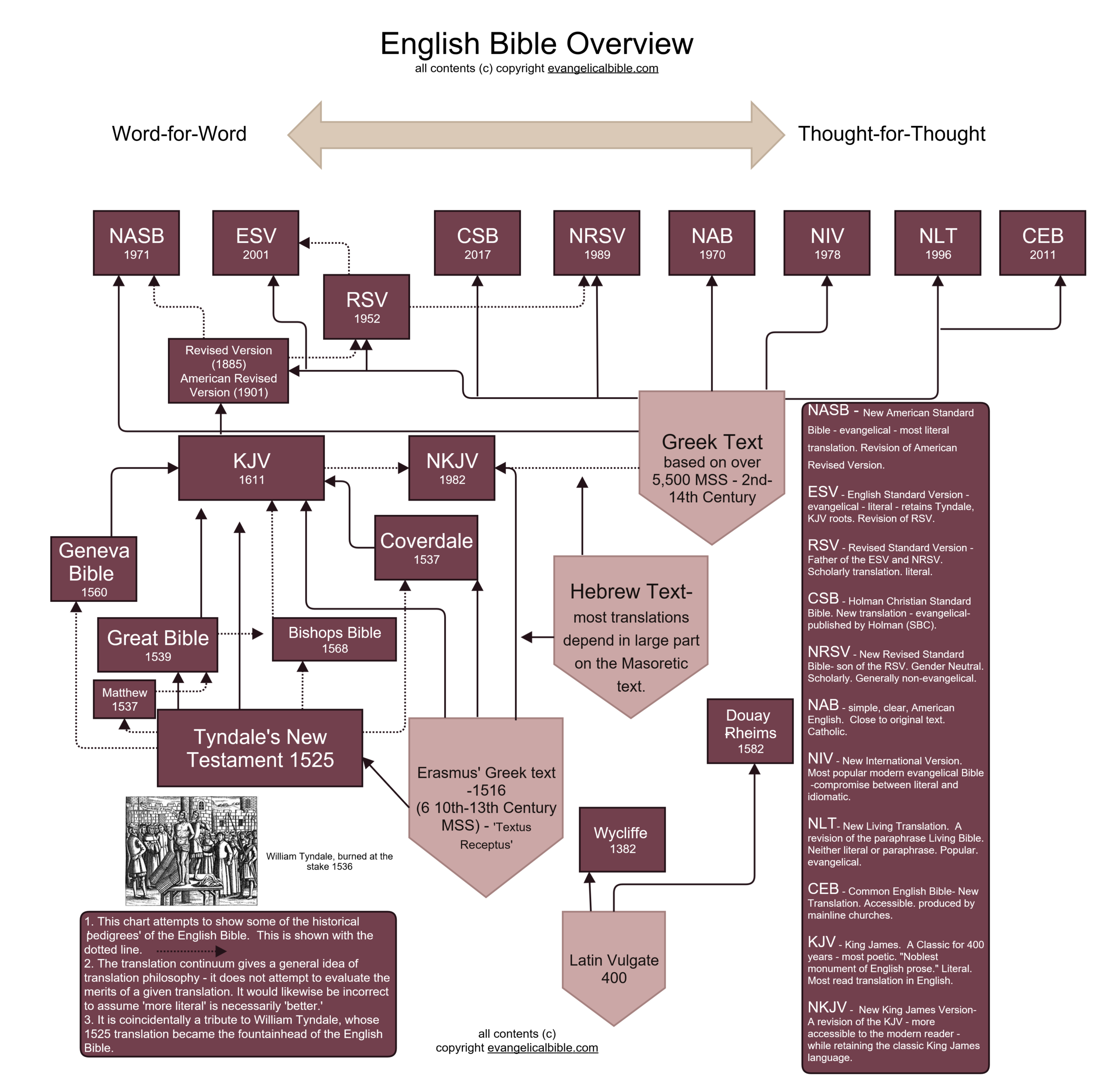 Printable Bible Translation Chart