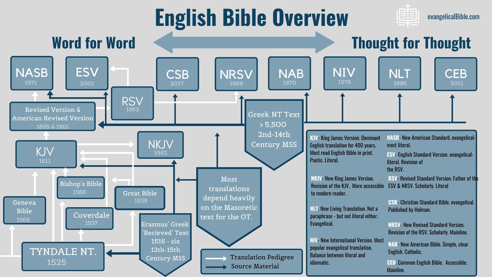 Bible Translation Guide EvBible