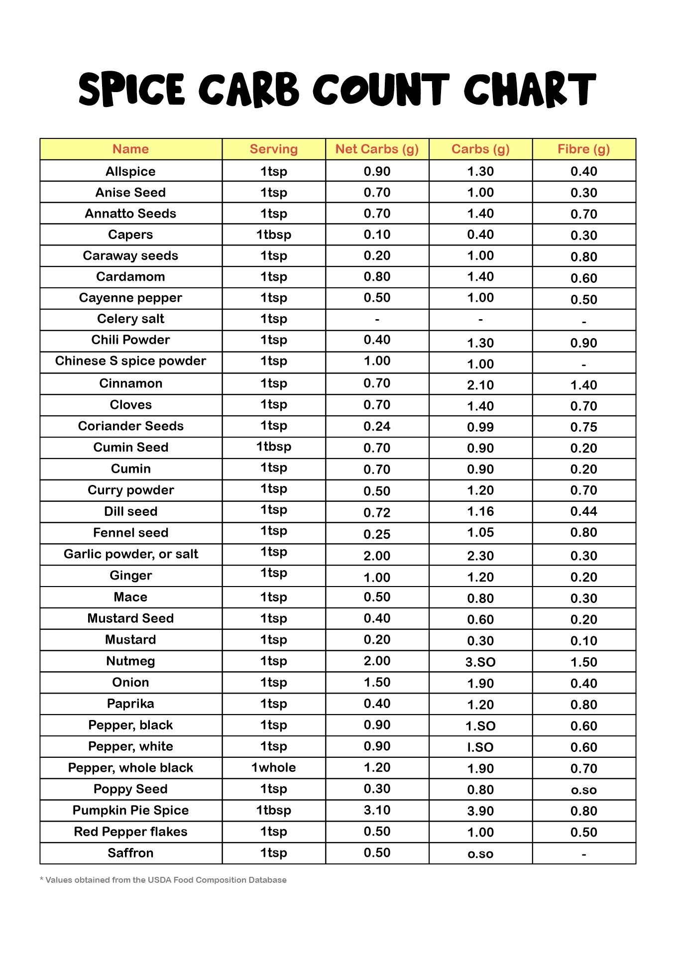 Printable Carb Chart Printable Carb Chart