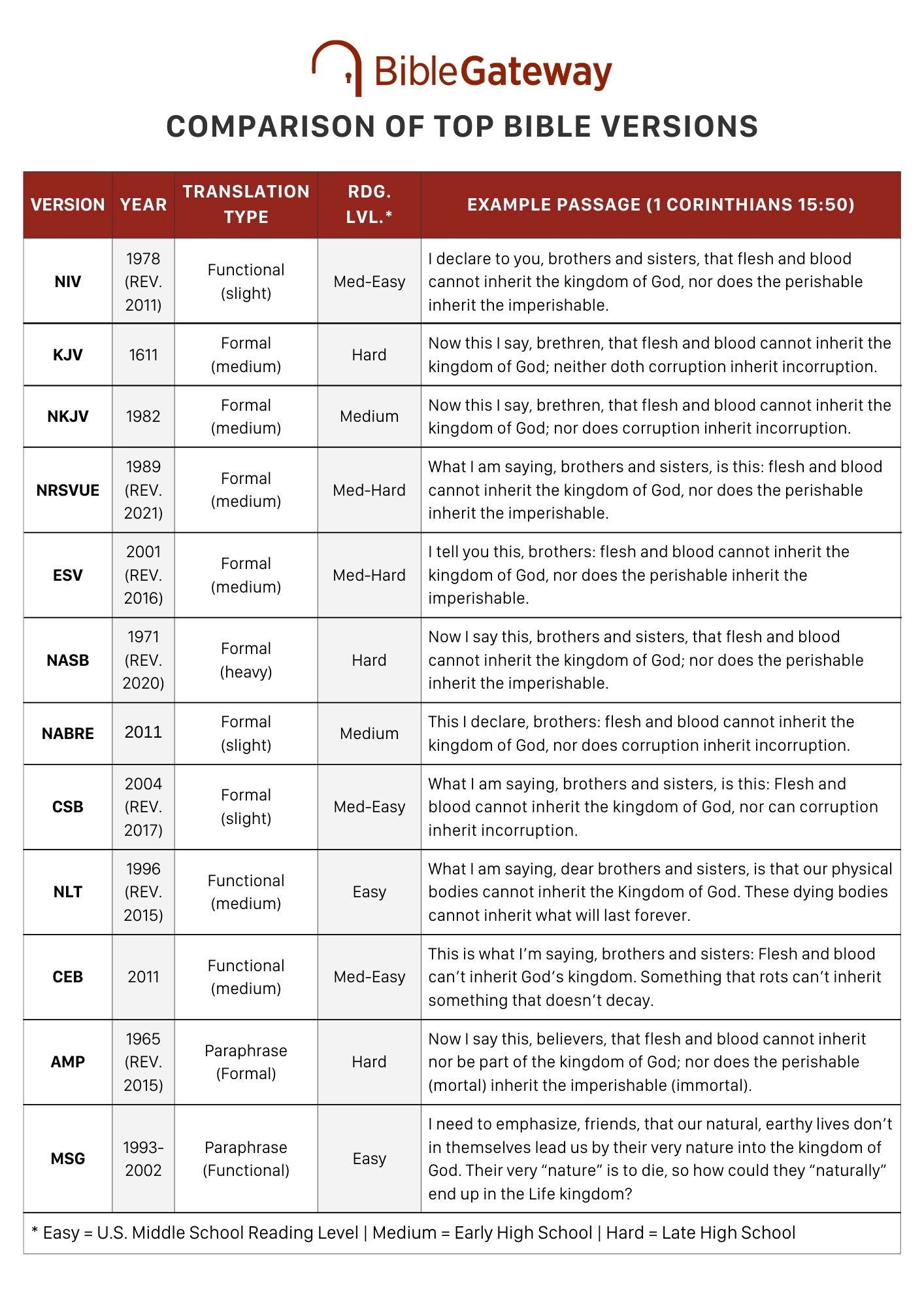 Printable Bible Translation Chart