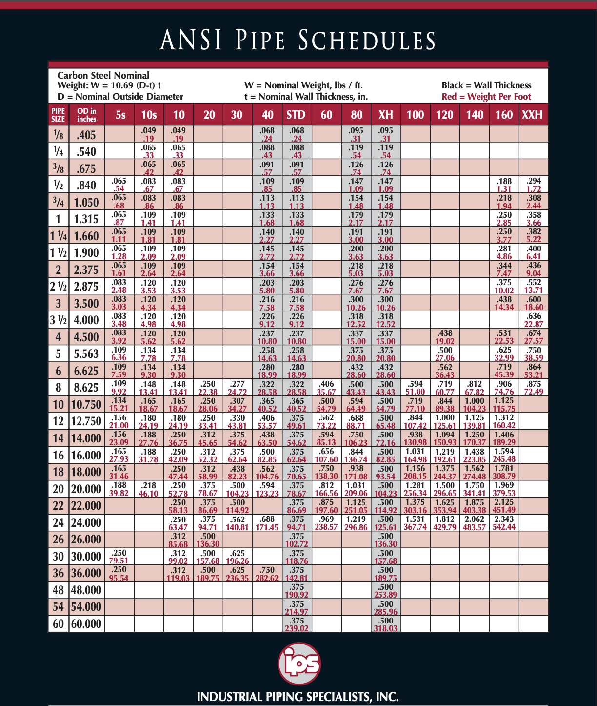 Printable Pipe Schedule Chart