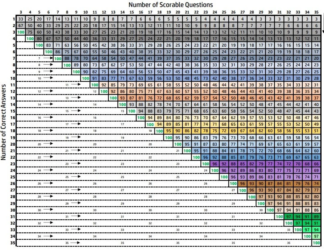 Printable Grading Scale Chart