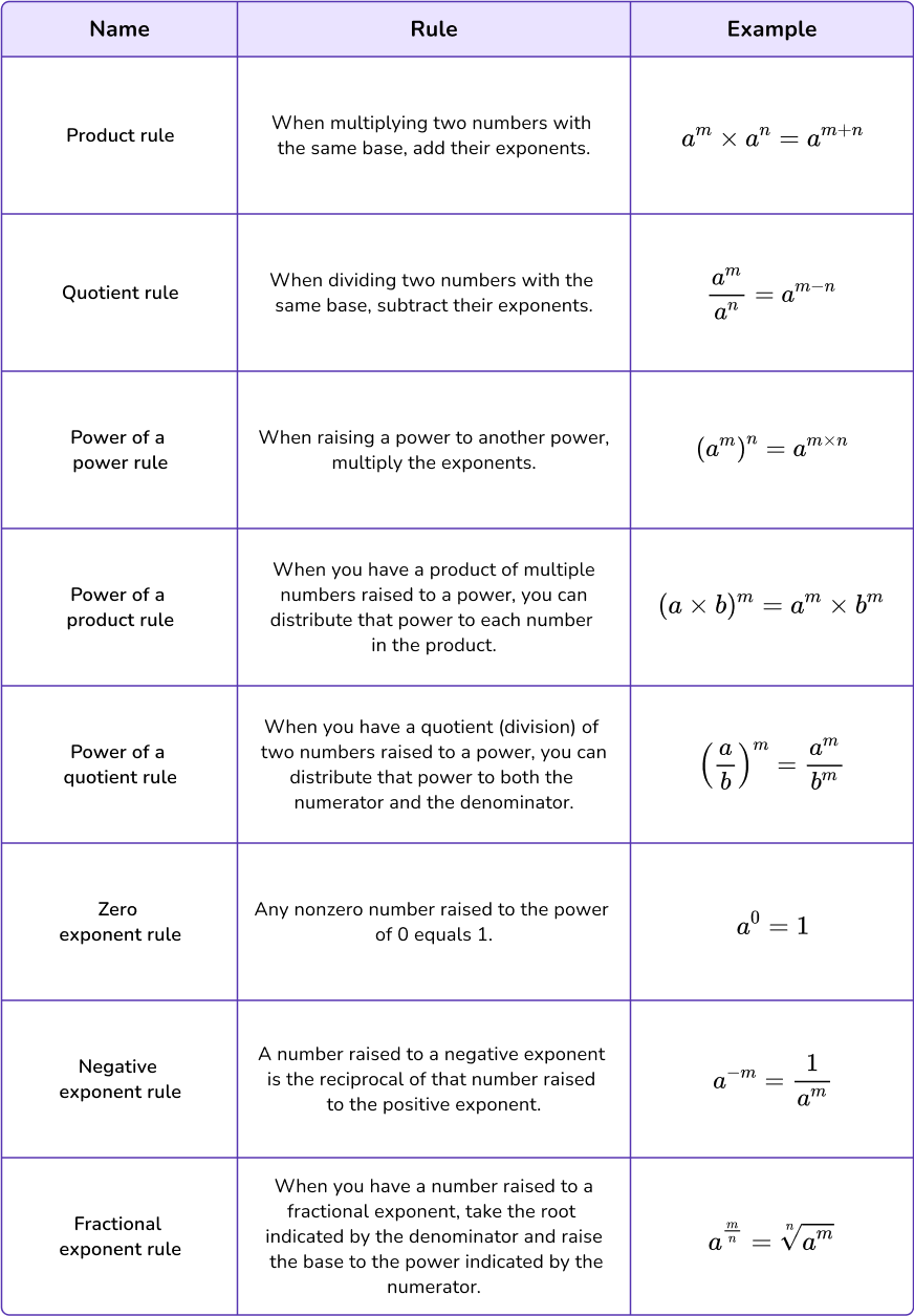 Printable Exponent Rules Chart
