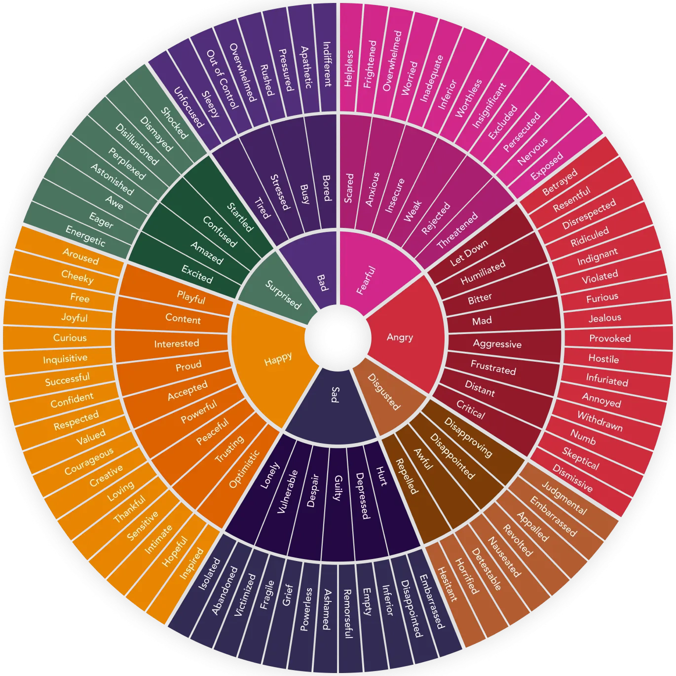 Feelings Wheel Feelings Wheel
