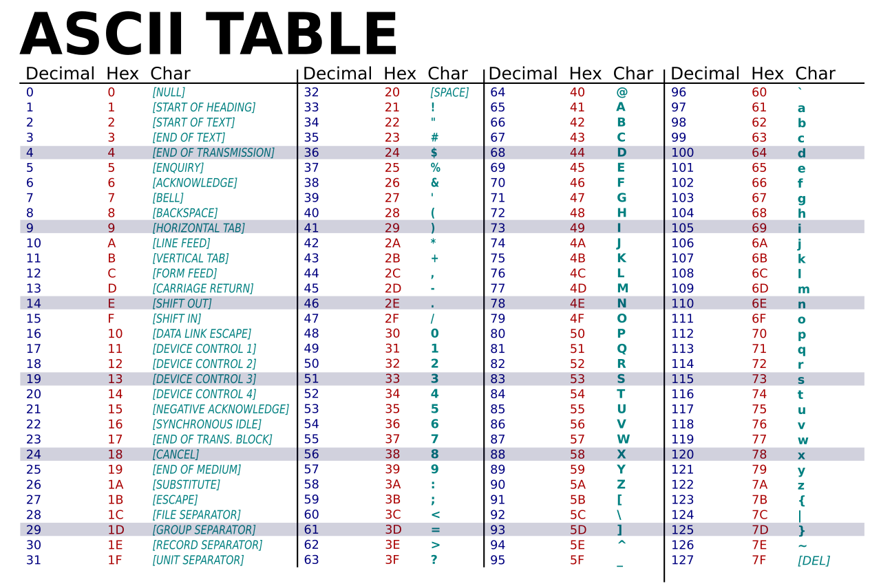 File ASCII Table wide svg Wikimedia Commons