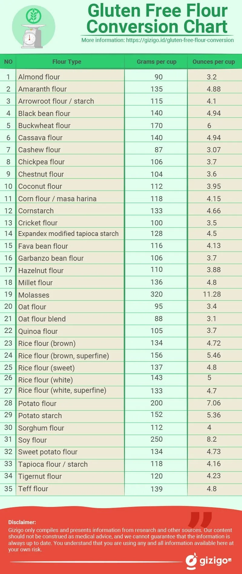 Gluten Free Flour Conversion Chart Printable PDF 
