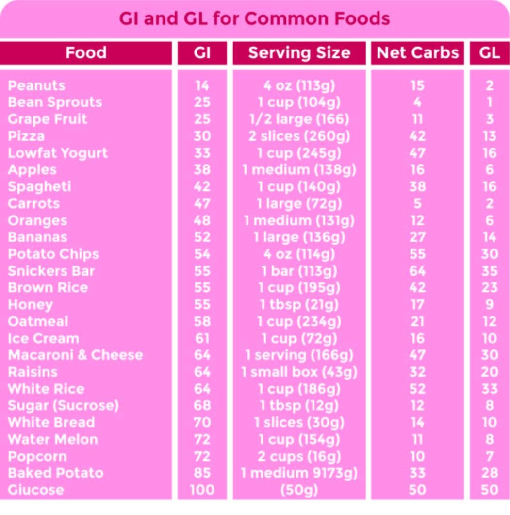 Glycemic Index And Printable Food Chart Worksheets Library