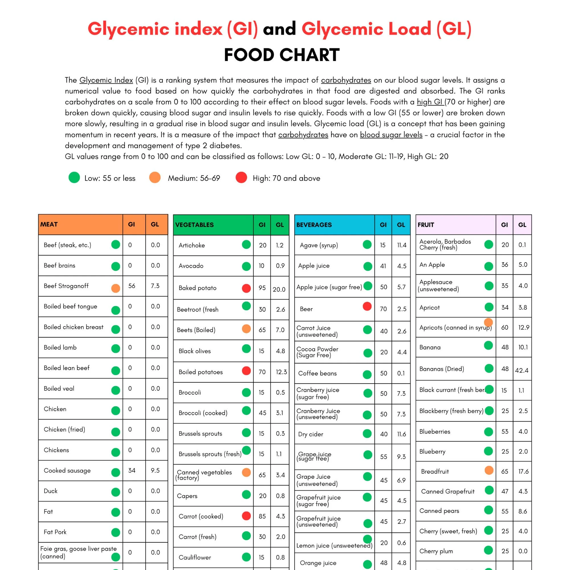 Glycemic Index Food List Printable Glycemic Load Food List Chart Glycemic Index Foods List At a glance Glycemic Cheat Sheet Low GI Diet Etsy