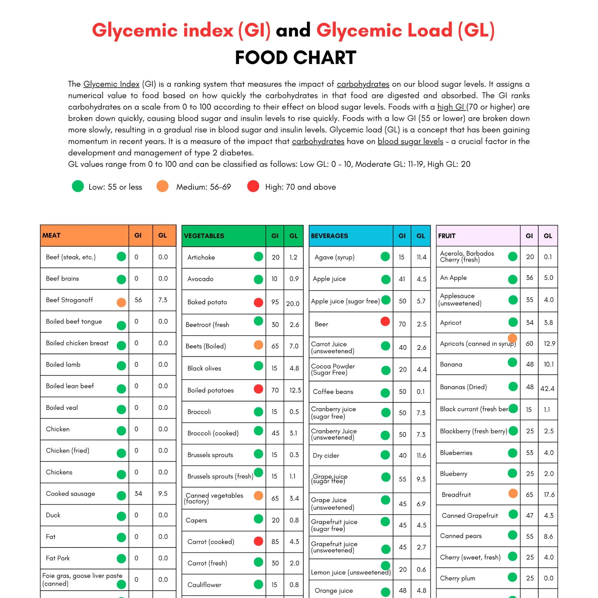 Printable Glycemic Index And Load Chart