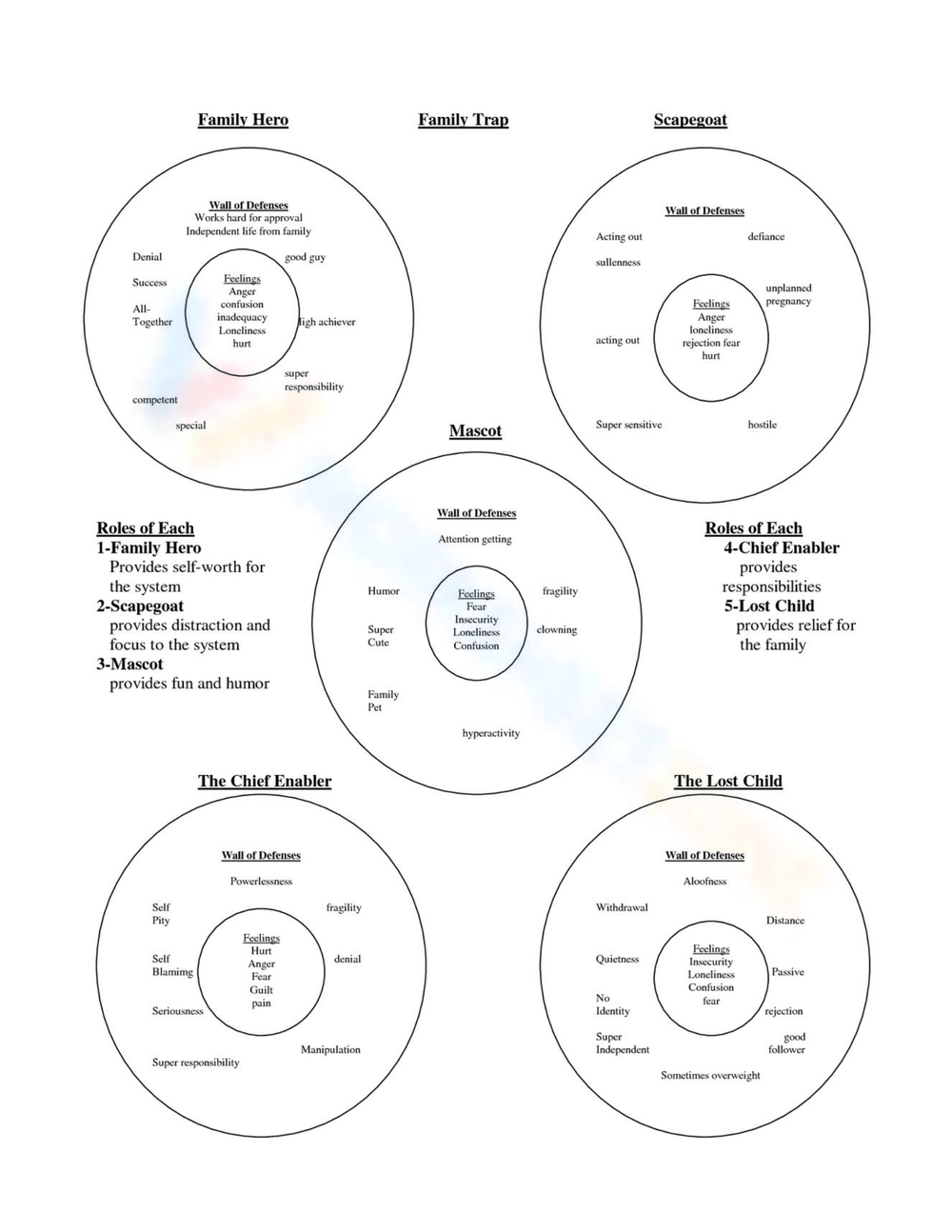 Printable Dysfunctional Family Roles Worksheets