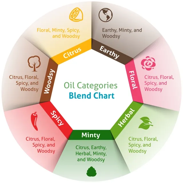 Grouping And Mixing Your Own Essential Oil Blends Grouping And Mixing Your Own Essential Oil Blends