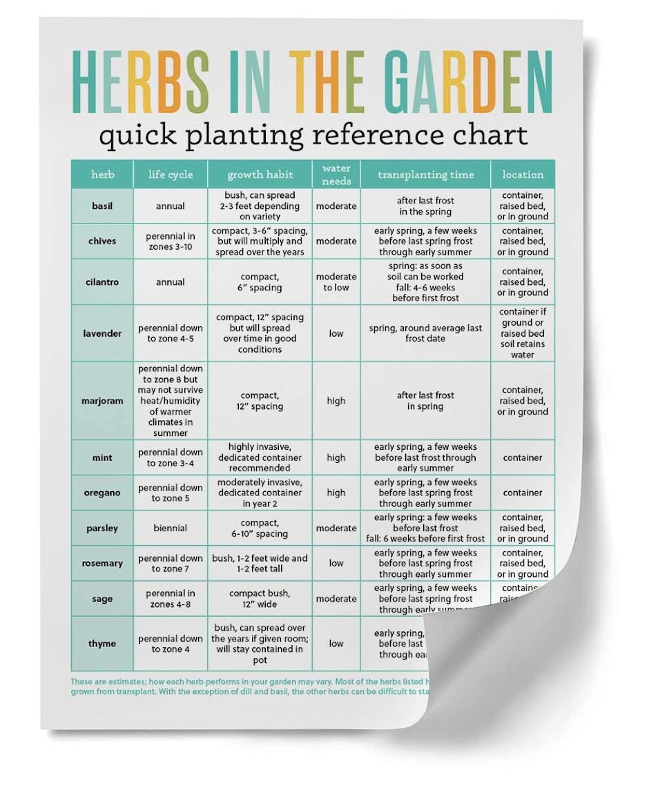 Printable Herb Planting Chart