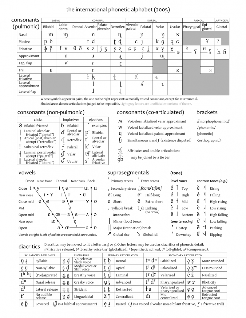 Printable Ipa Vowel Chart