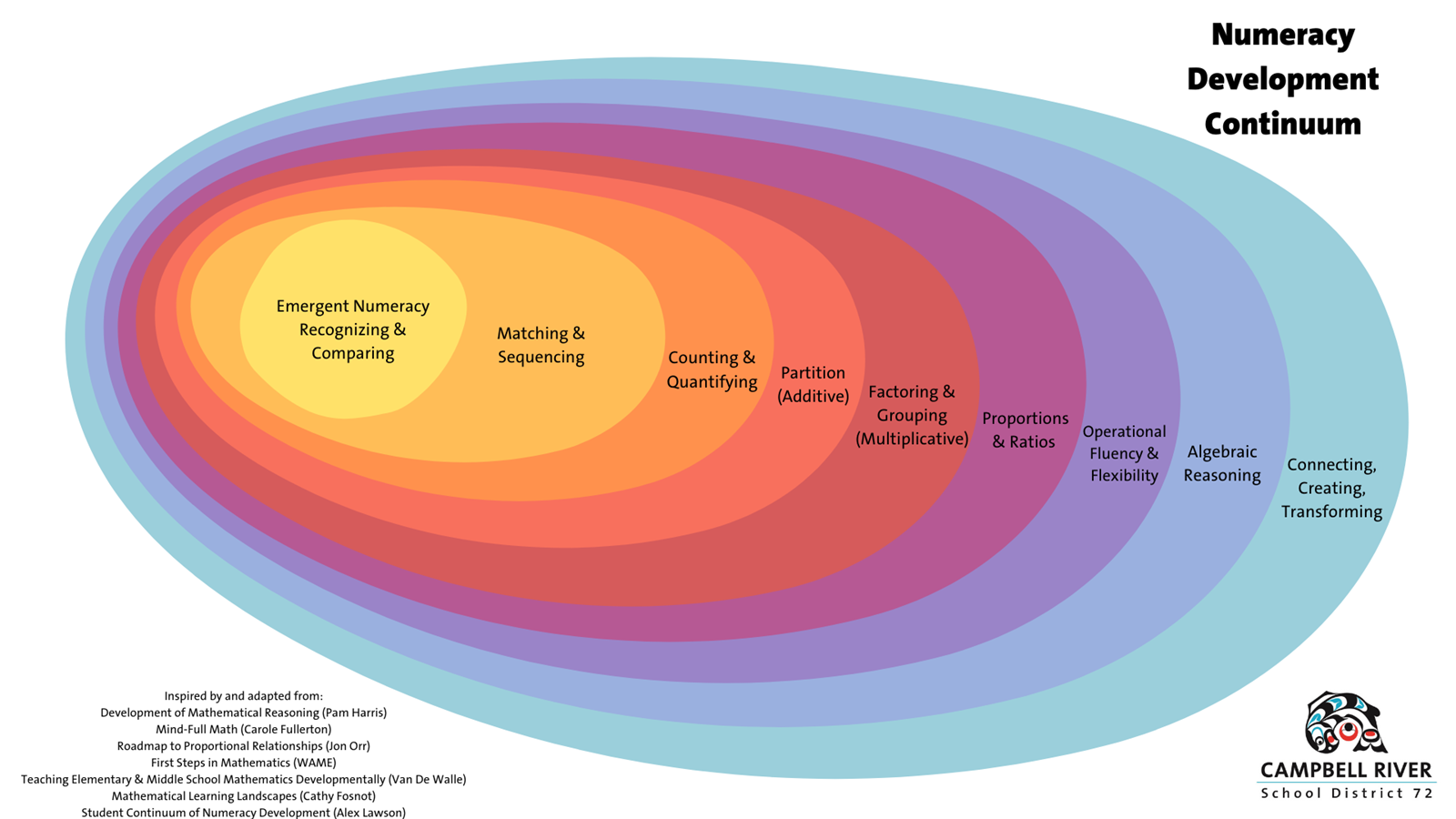 Numeracy Continuum Chart Printable