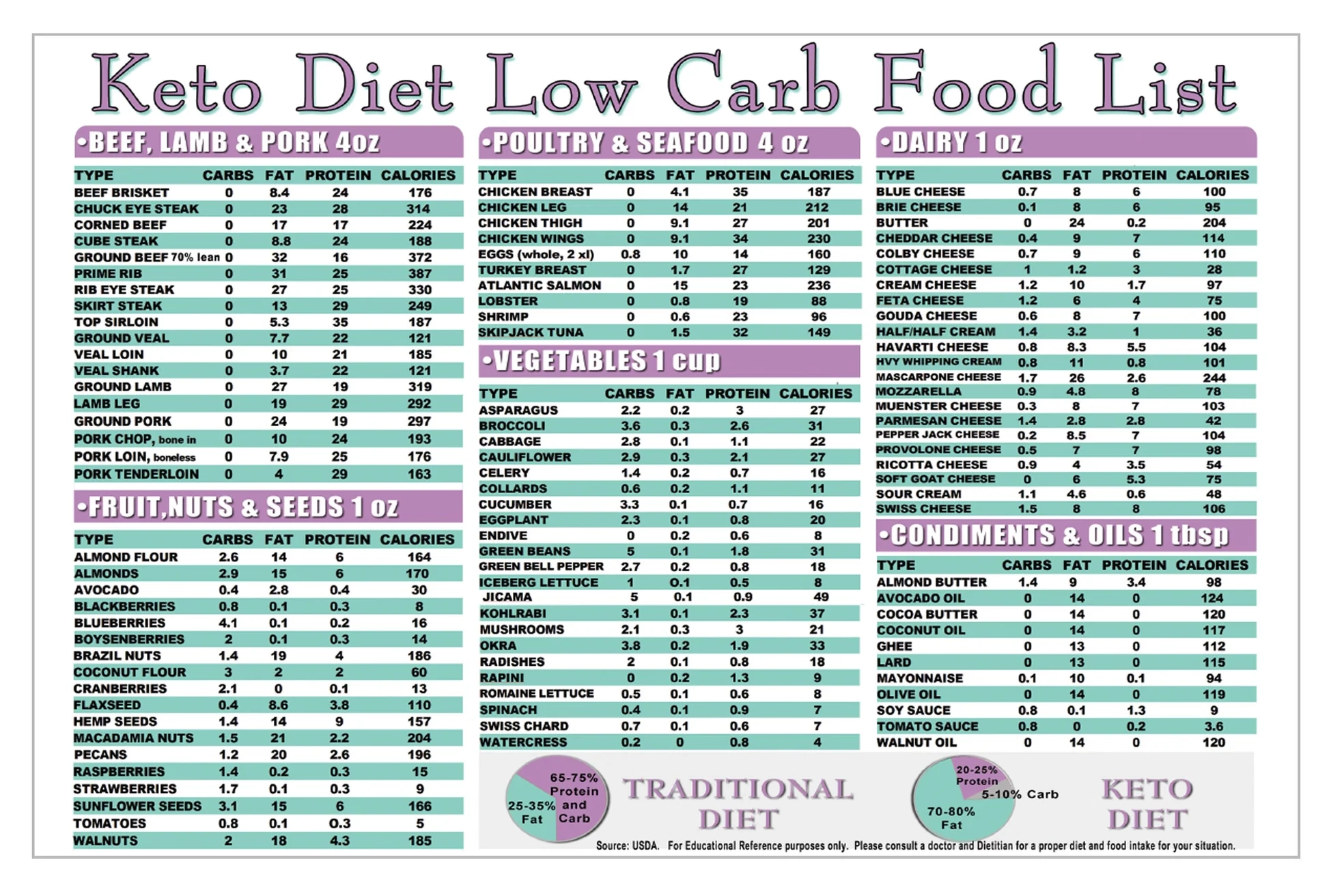 Keto Diet Low Carb Food List Cheat Sheet Reference Guide Kitchen Mea Reusable Tournament Brackets Checklists Keto Diet Low Carb Food List Cheat Sheet Reference Guide Kitchen Mea Reusable Tournament Brackets Checklists
