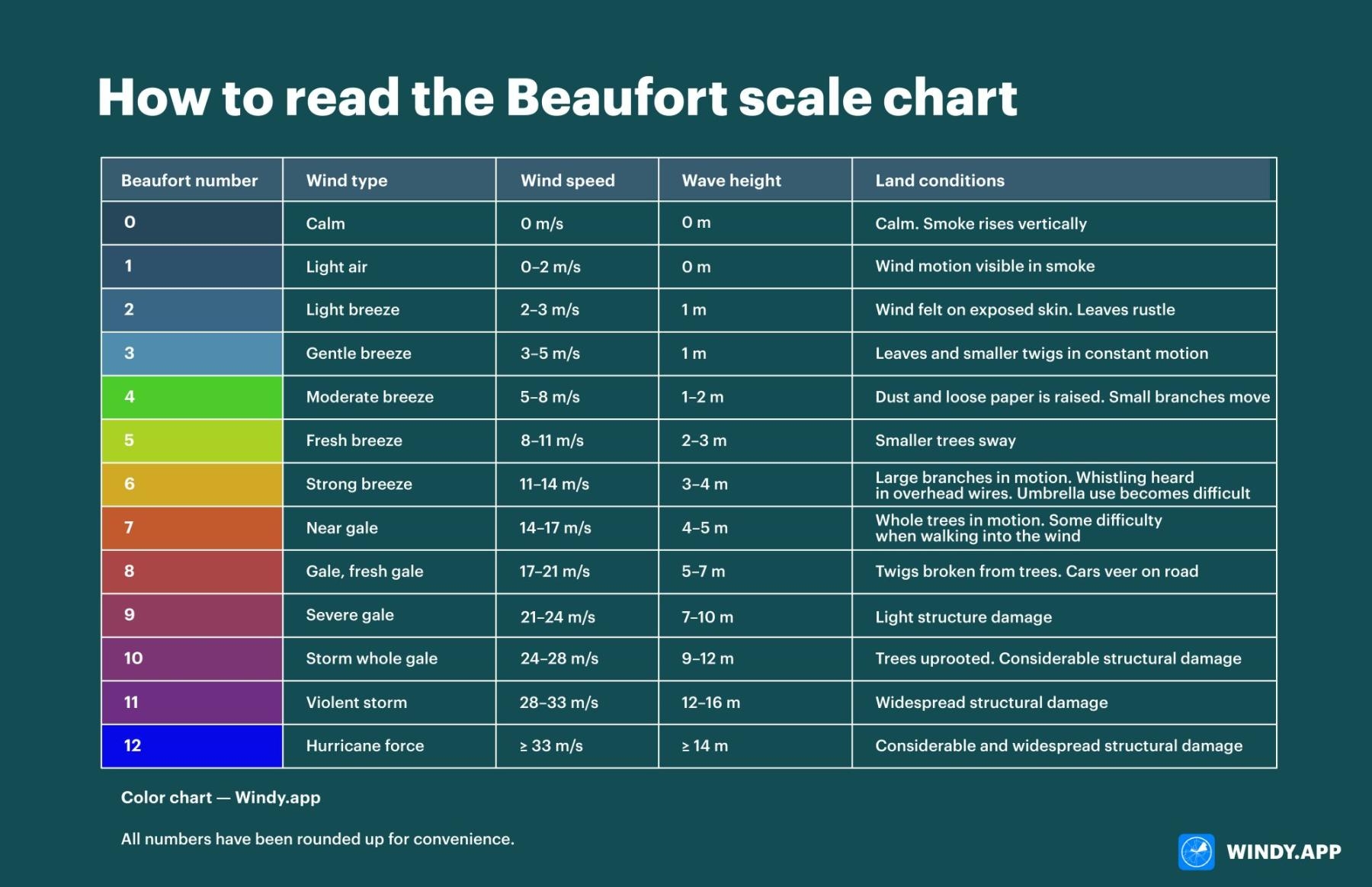 Printable Beaufort Scale Chart