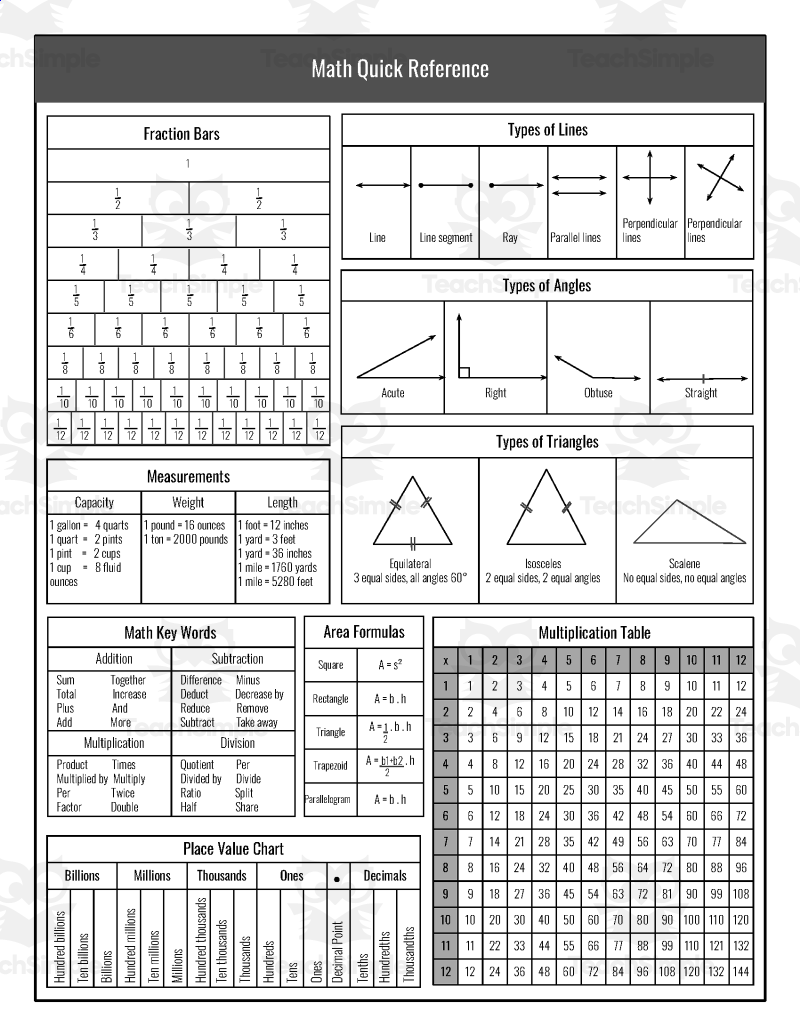 Math Quick Reference Math Cheat Sheet By Teach Simple Math Quick Reference Math Cheat Sheet By Teach Simple