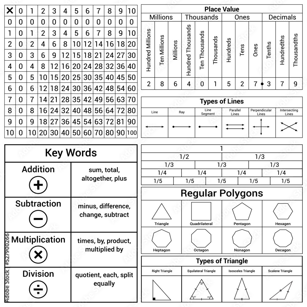 Math Reference Sheet Multiplication Table Key Words Place Value Equivalent Fraction Types Of Regular Polygons Types Of Triangles Types Of Lines Stock Vector Adobe Stock Math Reference Sheet Multiplication Table Key Words Place Value Equivalent Fraction Types Of Regular Polygons Types Of Triangles Types Of Lines Stock Vector Adobe Stock