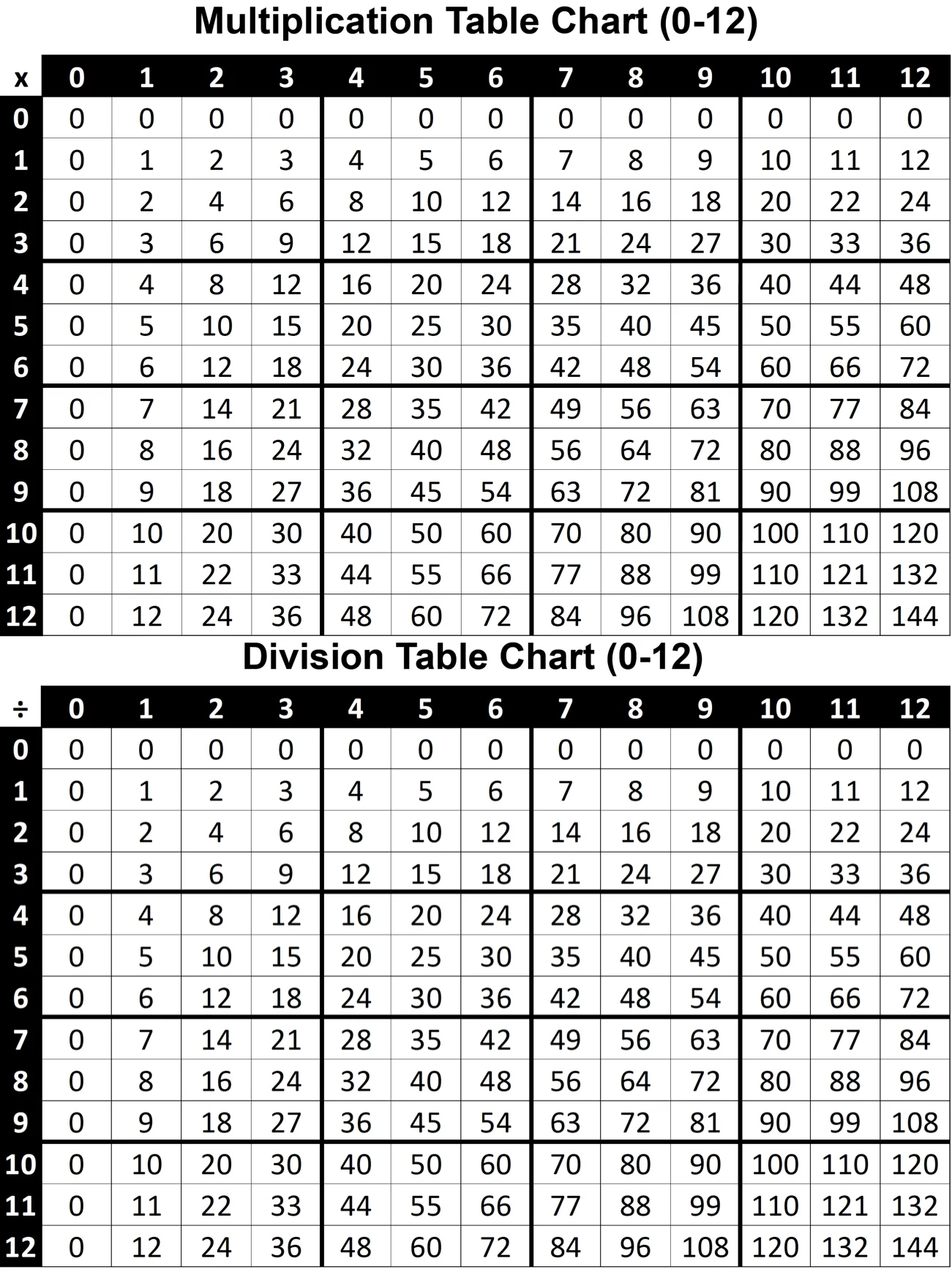 Printable Multiplication And Division Chart