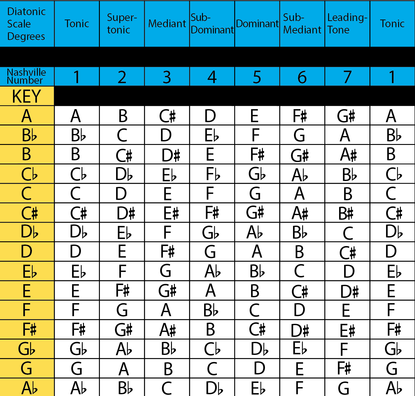 Nashville Number System Chart Printable