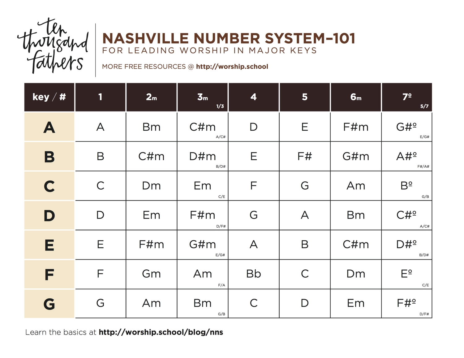 Nashville Numbering System 10 000 Fathers Mothers