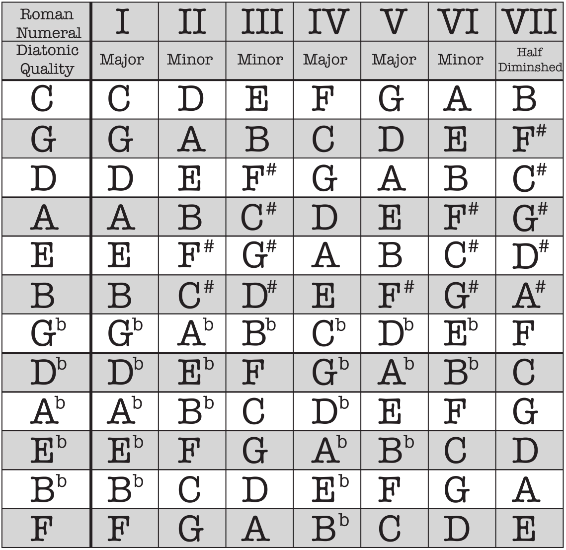 Nashville Numbering System Matt C Bruno Music