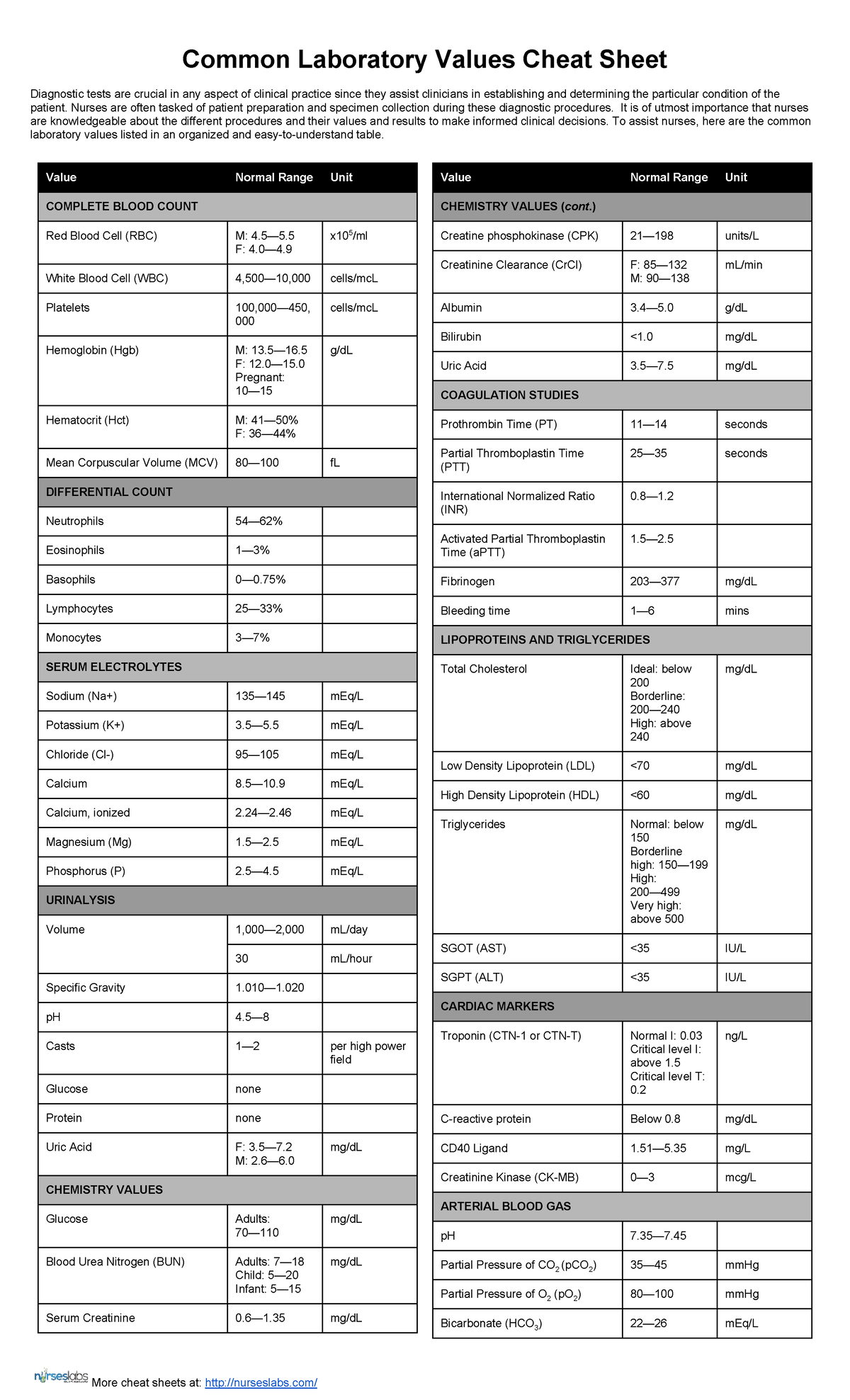 Normal Ranges For Common Laboratory Values ATI MMS School Of 