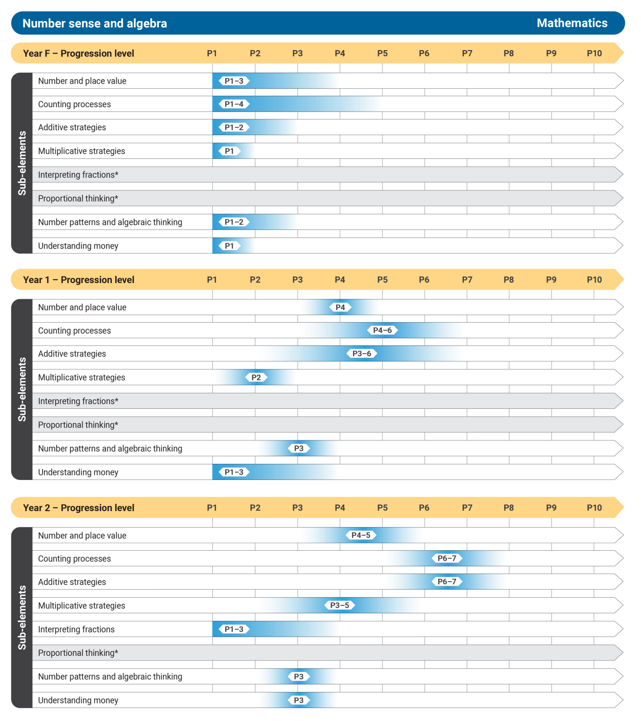 Numeracy V9 Australian Curriculum