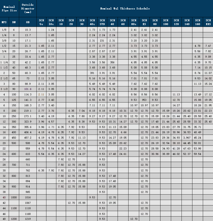 Pipe Schedule Guides