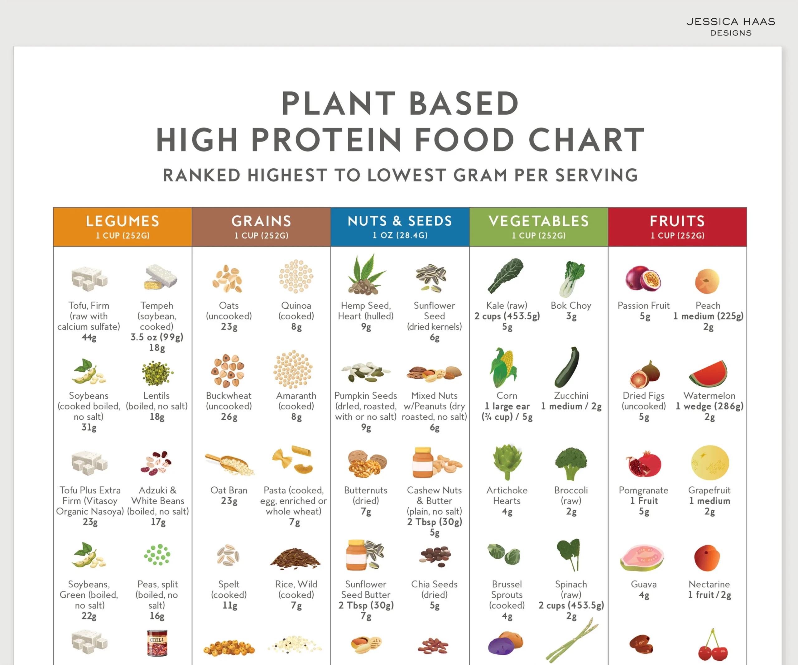 PLANT PROTEIN Food Chart Poster Fruit U0026 Vegetable High Protein Rich Guide Education Nutrition Art Print Healthy Eating Kitchen Wall Decor Etsy