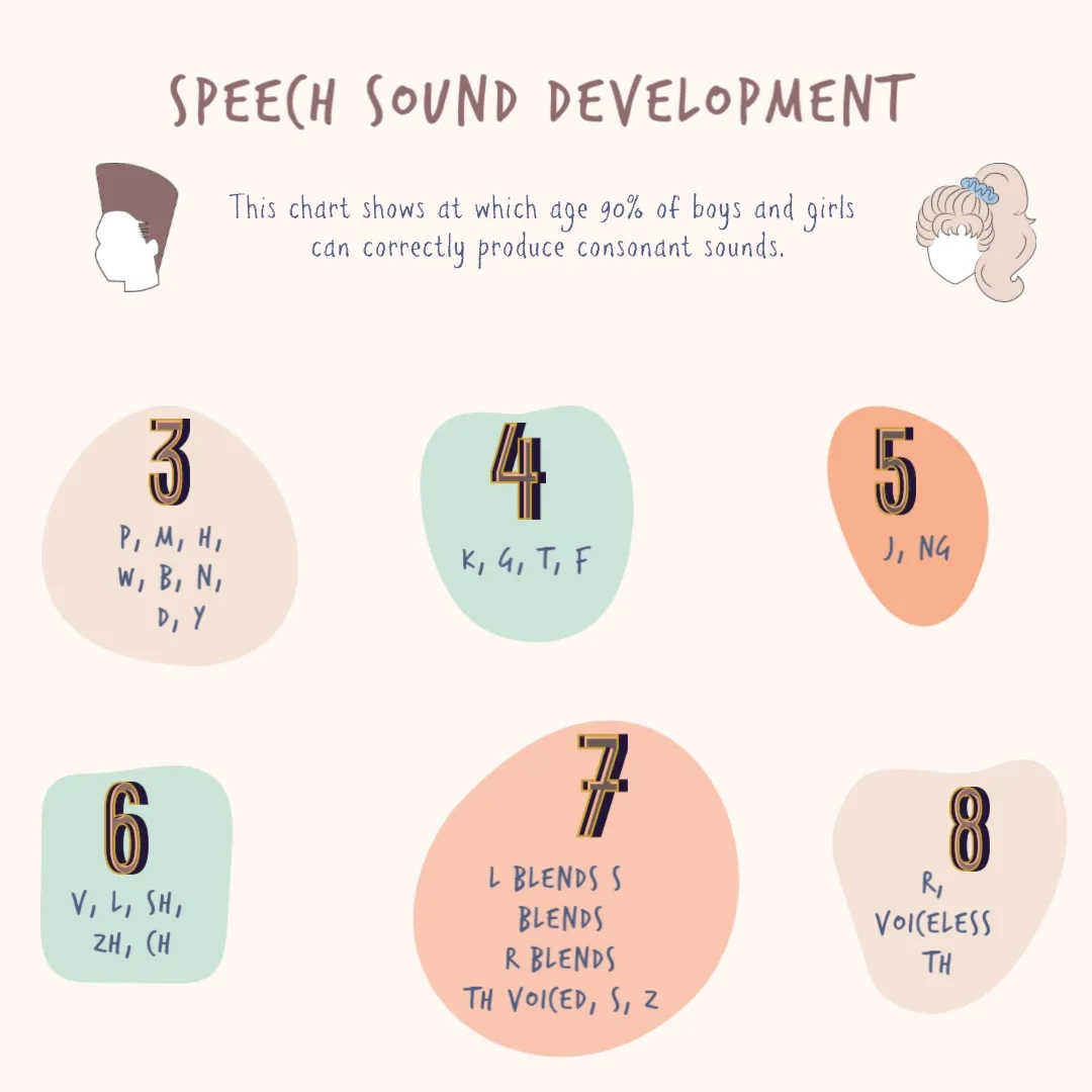 Printable Speech Sound Development Chart