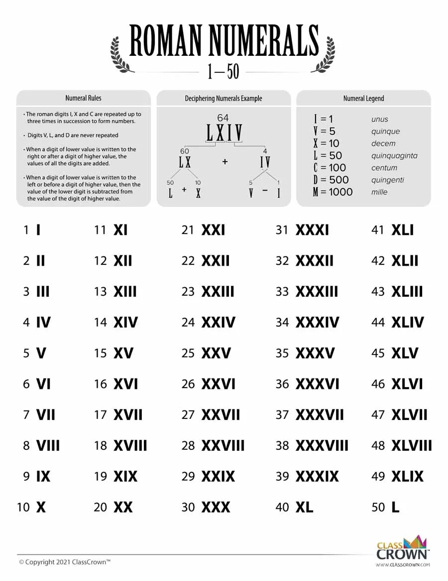 Roman Numerals Chart 1 100 Chart ClassCrown