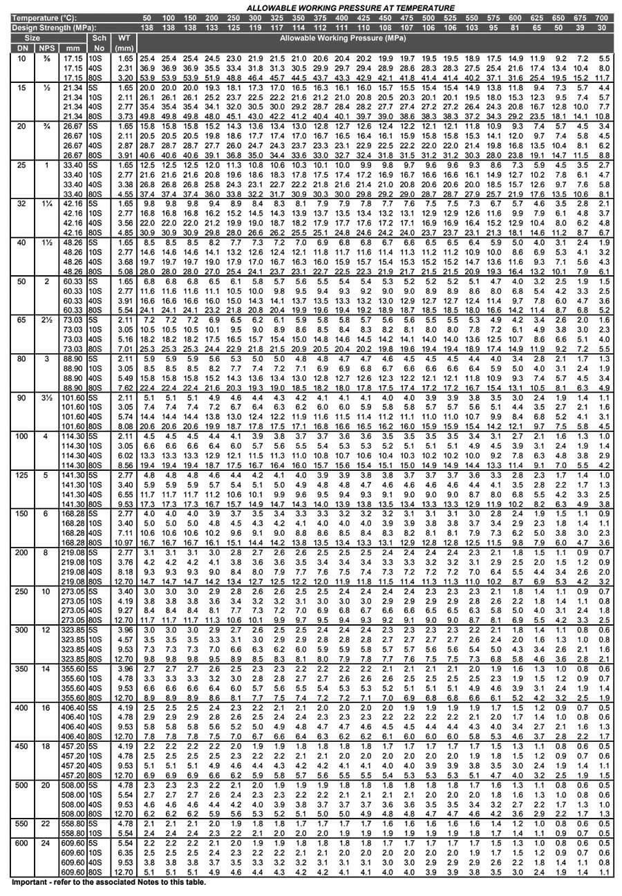 Sch 40 Stainless Steel Pipe Dimensions Pipes Schedule 40 Chart