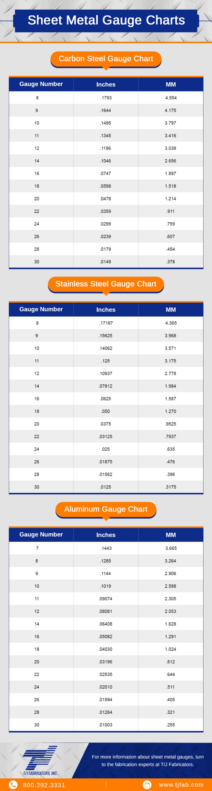 Sheet Metal Gauge Chart T J Fabricators Sheet Metal Gauges