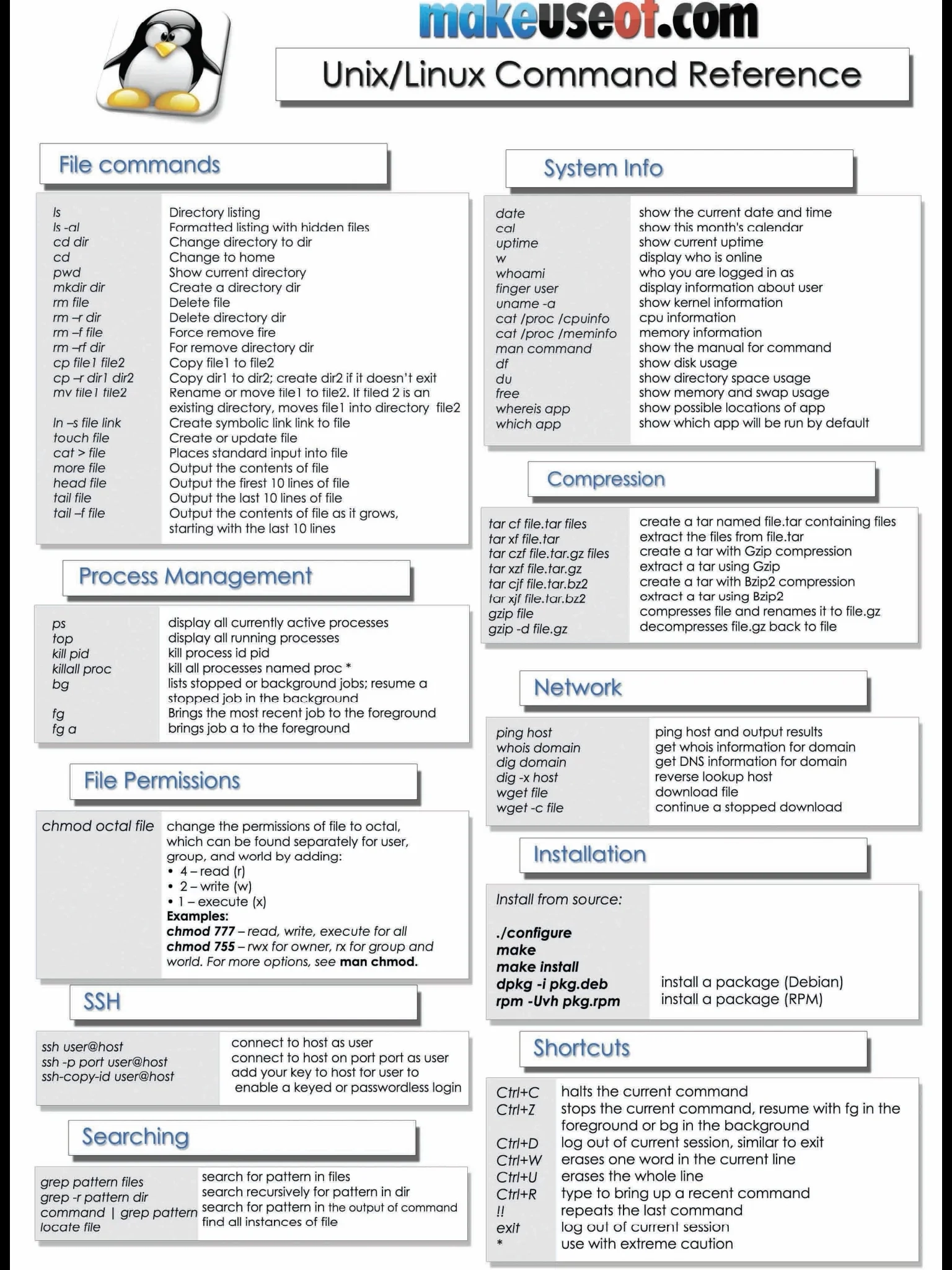 Some Linux Commands Cheat sheet R linux
