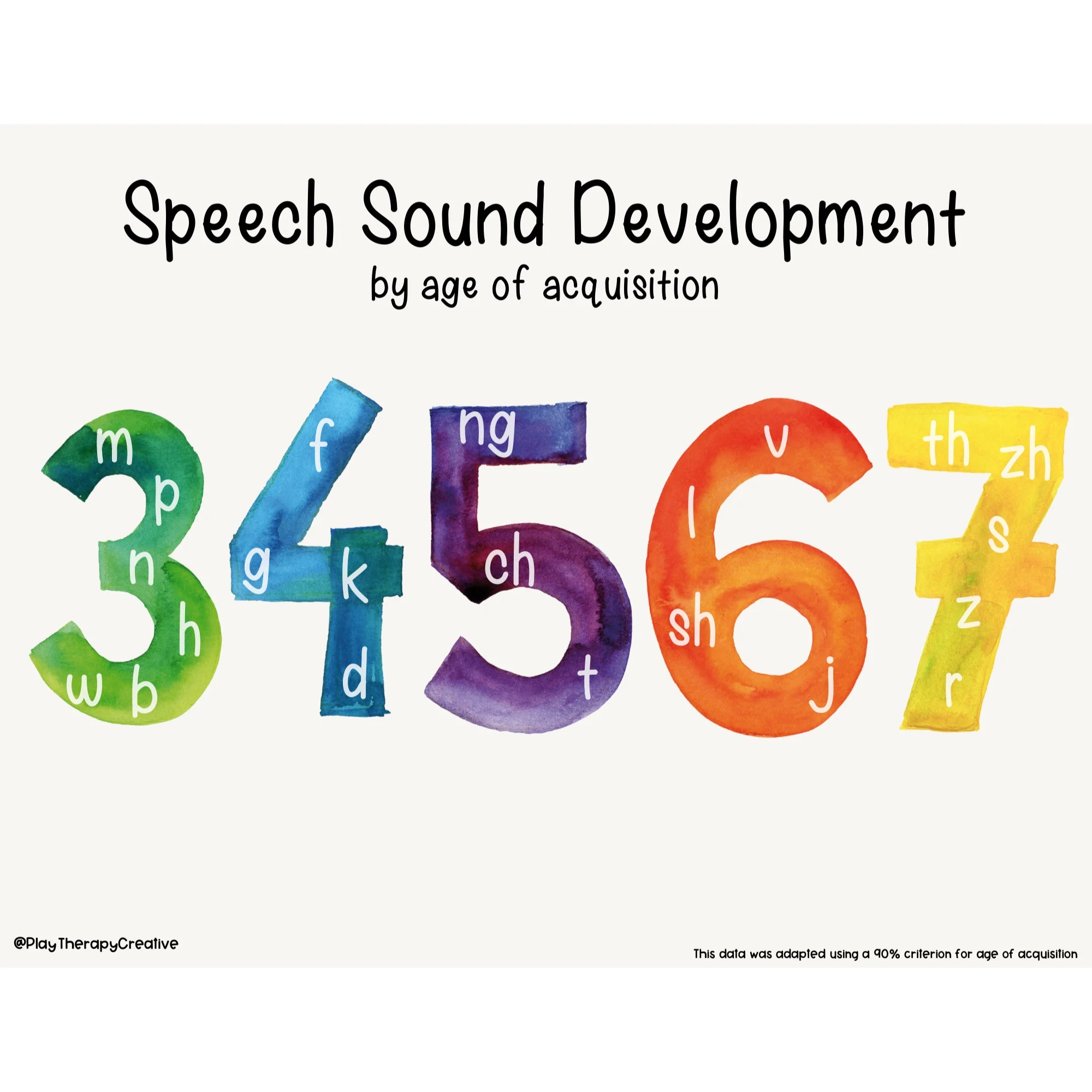 Speech Sound Development Chart slpposter childdevelopment speechroomdecor speechtherapy slp digitaldownload slpwallart walldecor prints Etsy