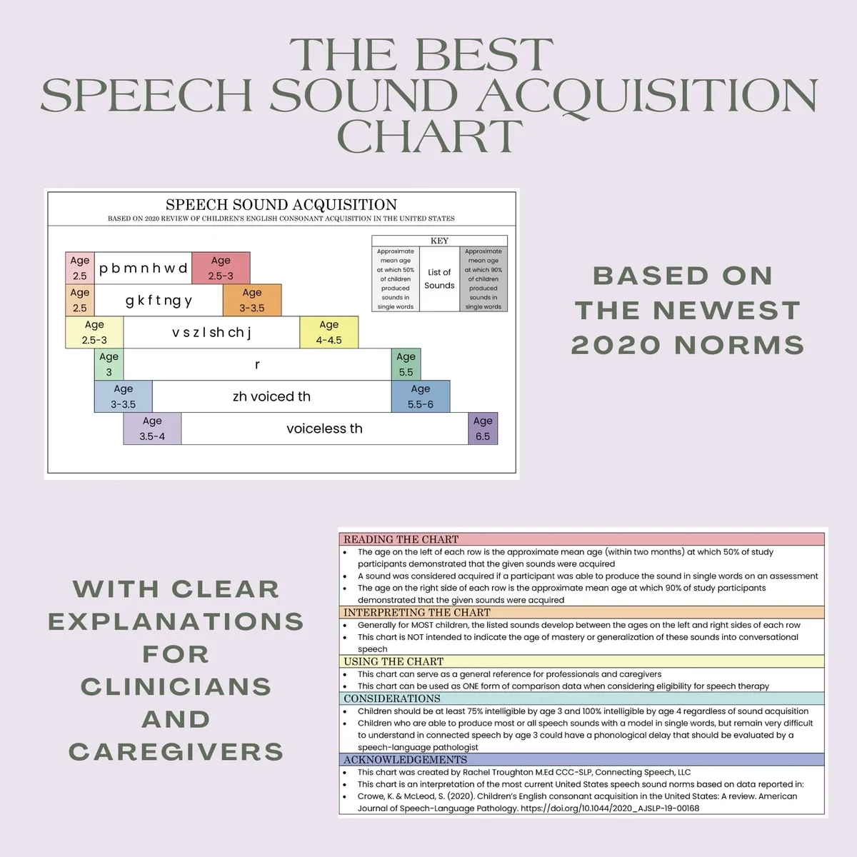 Speech Sound Development Chart With Updated 2020 Norms