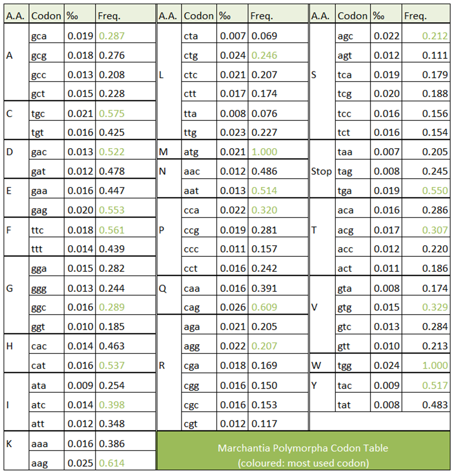 Team Cambridge JIC Marchantia Codon 2014 igem