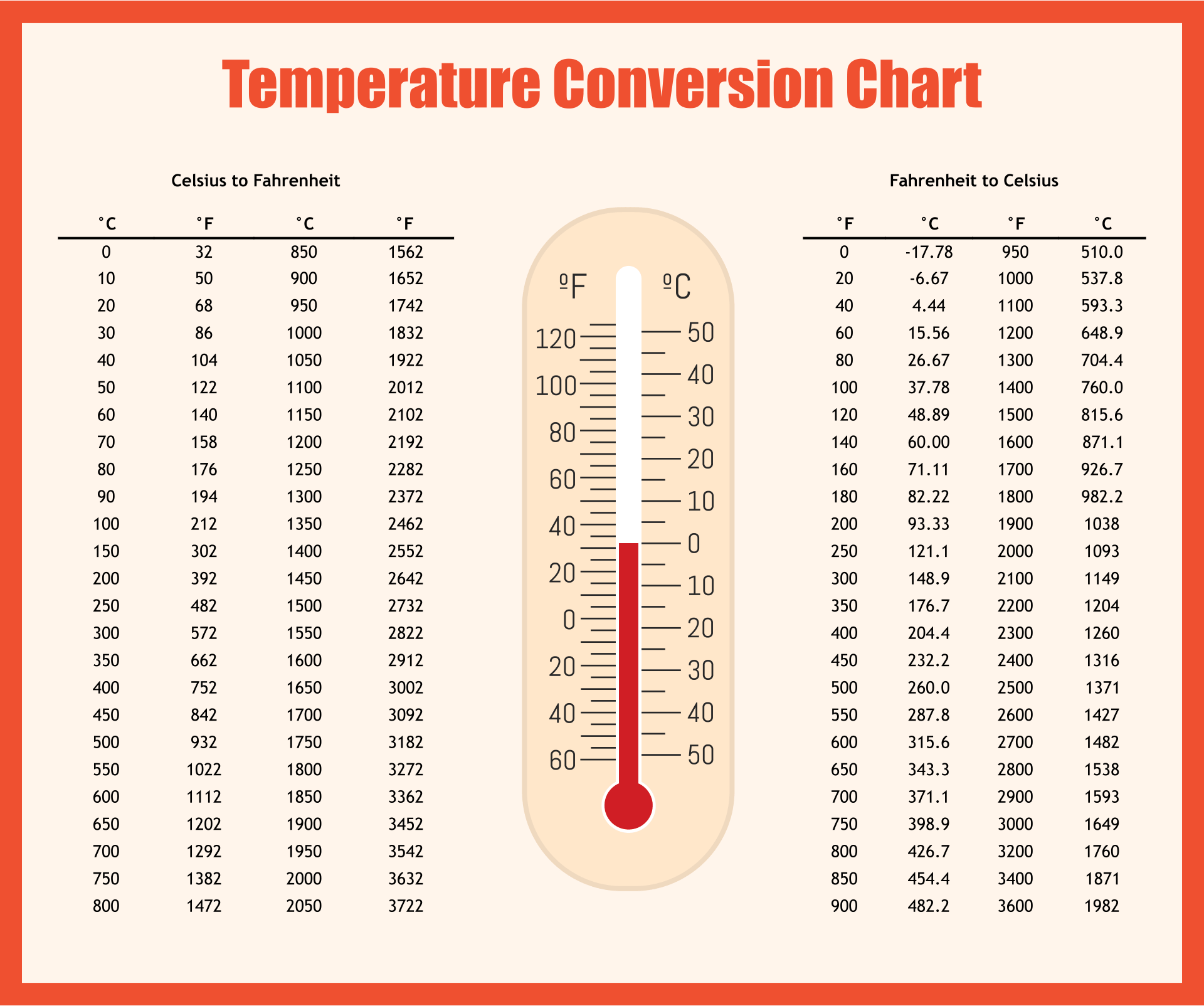 Temperature Conversion Chart 24 Farenheit In Celcius Conversion Table 27 Degrees C In Fahrenheit Temperature Conversion