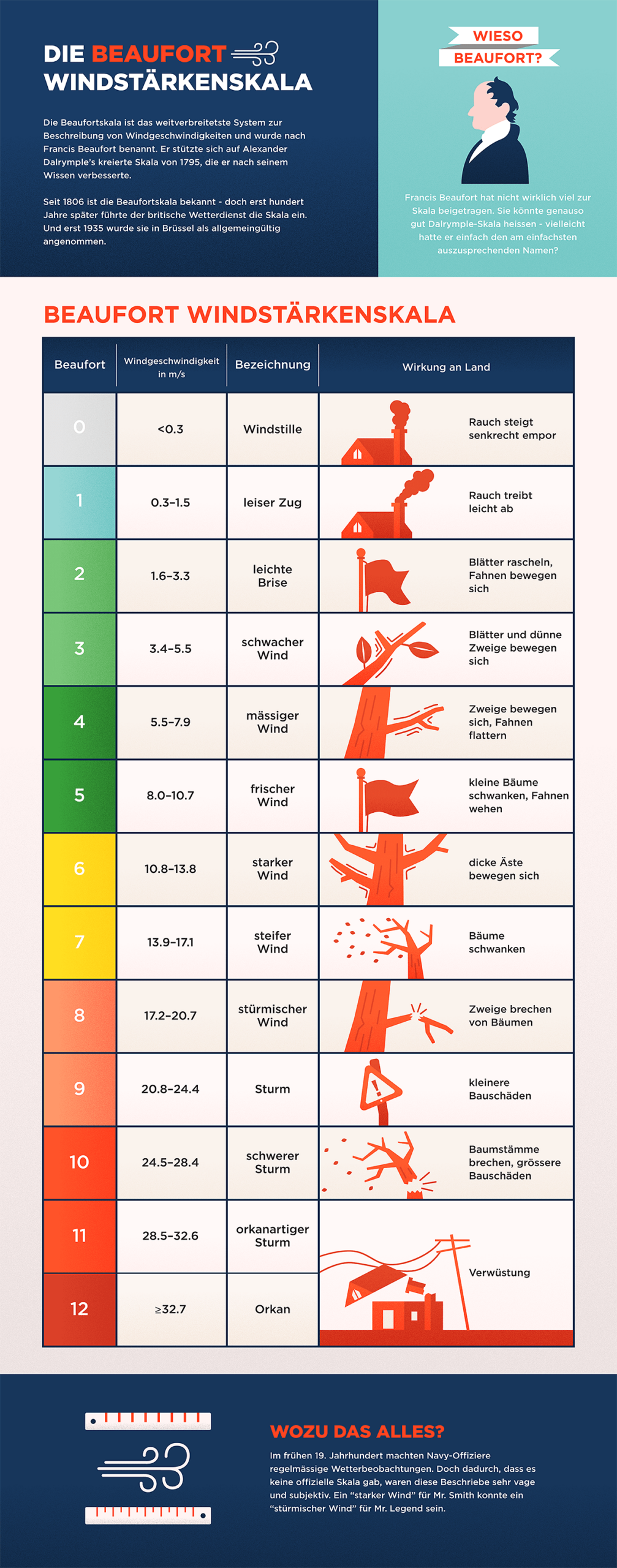 Printable Beaufort Scale Chart